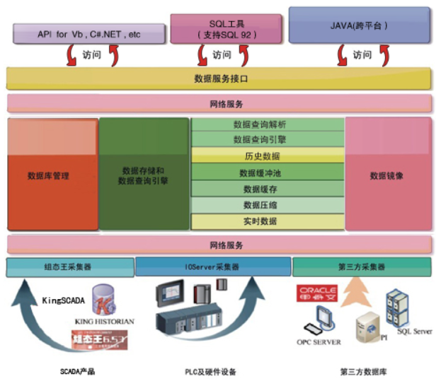 工业实时/历史数据库...